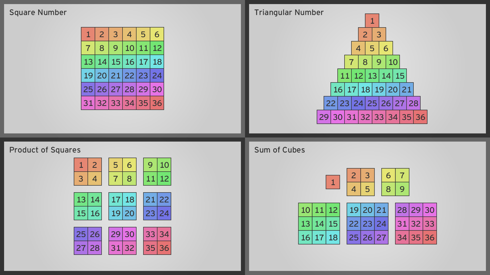 A collage of four diagrams. One showing how 36 equals 6x6, another showing how it equals 1+2+3+4+5+6+7+8, another showing how it's (1^2)*(2^2)*(3^2), and another showing how it's (1^3)+(2^3)+(3^3)
