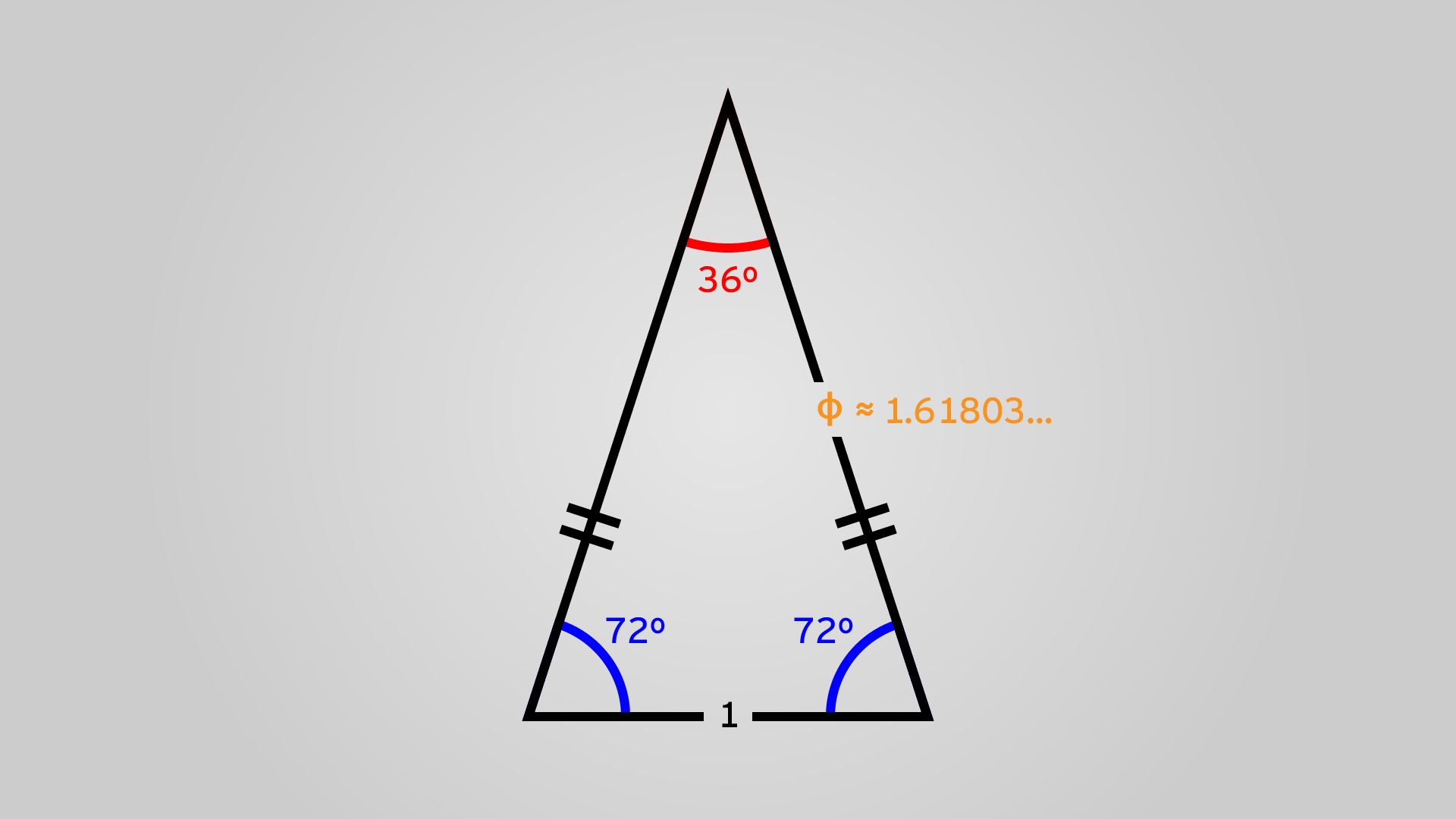 A diagram showing how an isosceles triangle of angles 36-72-72 with base length 1 has its hypotenuses be φ in length.