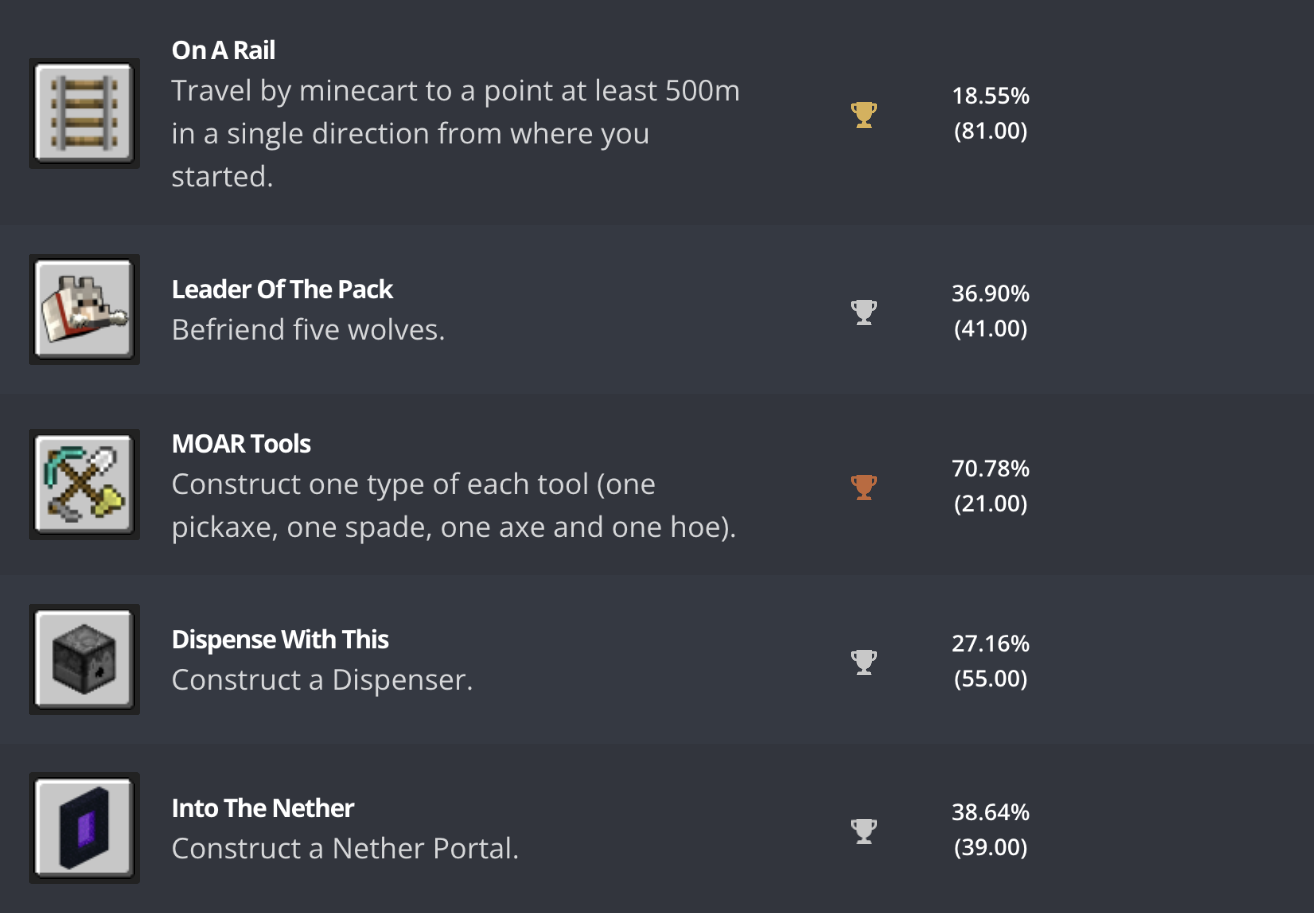 Some achievements from Minecraft on the PS3. On A Rail, Leader Of The Pack, MOAR Tools, Dispense With This, and Into The Nether.