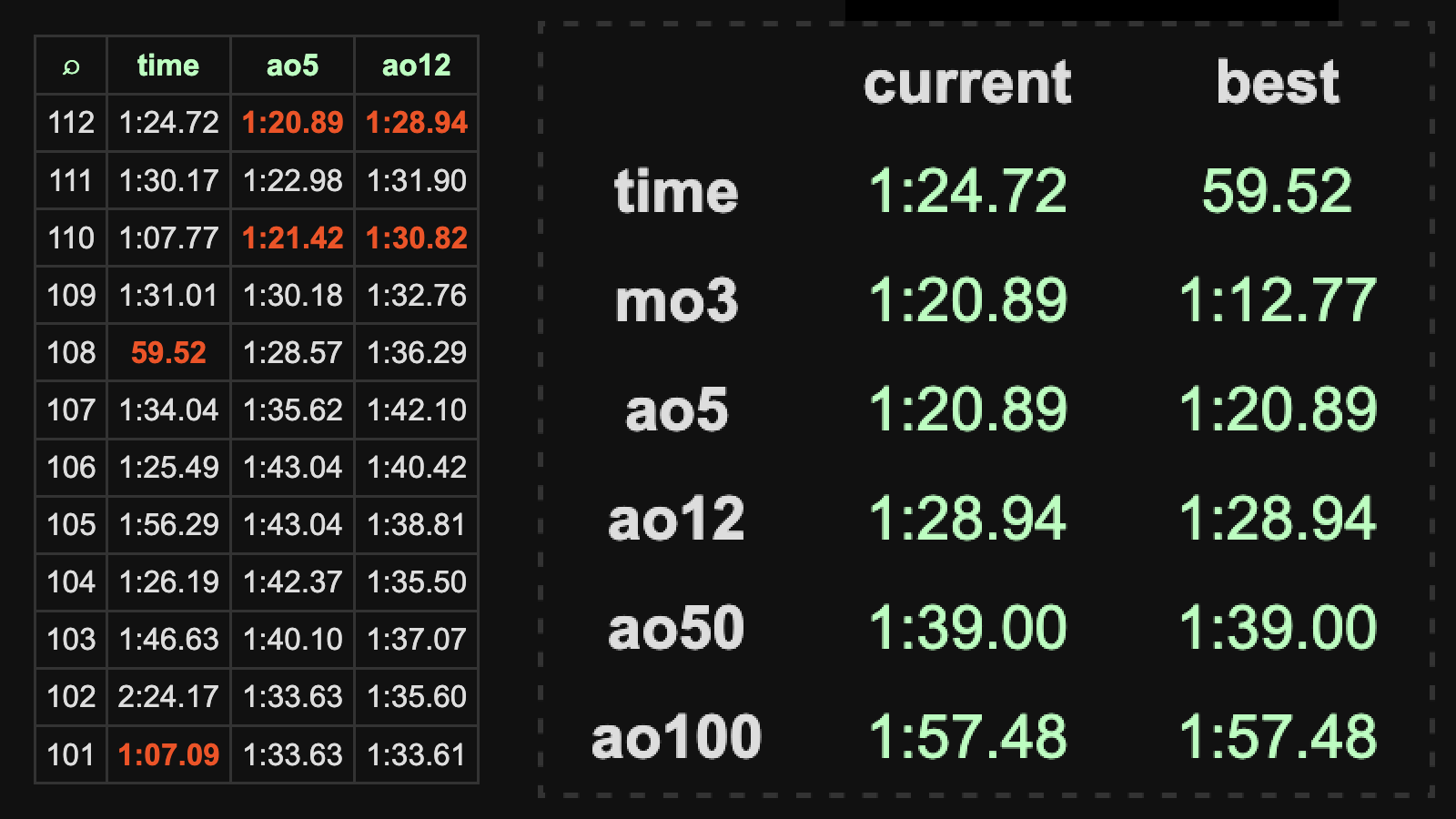 A screenshot of my current csTimer FTO session. It shows my 12 most recent solves, and my current PBs.