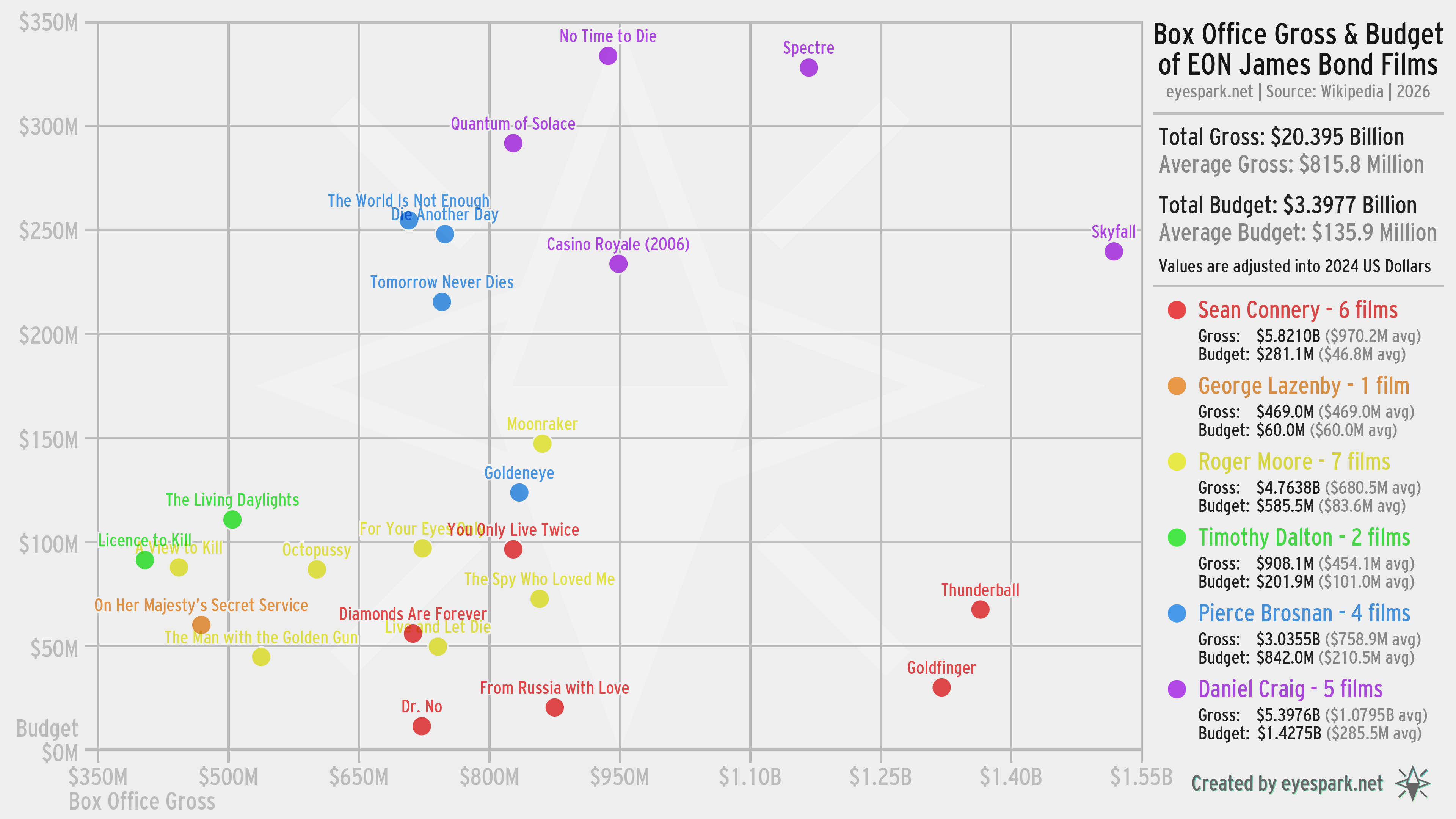 An infographic comparing the box office gross and budget of each EON-produced James Bond film.