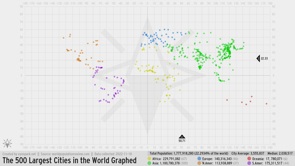 Grid 500. A diagram which locates the 500 most populous cities in the world.