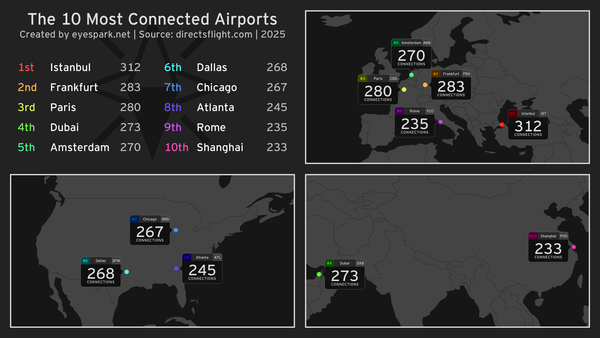 The 10 Most Connected Airports. In order: Istanbul (312), Frankfurt (283), Paris (280), Dubai (273), Amsterdam (270), Dallas (268), Chicago (267), Atlanta (245), Rome (235), Shanghai (233).