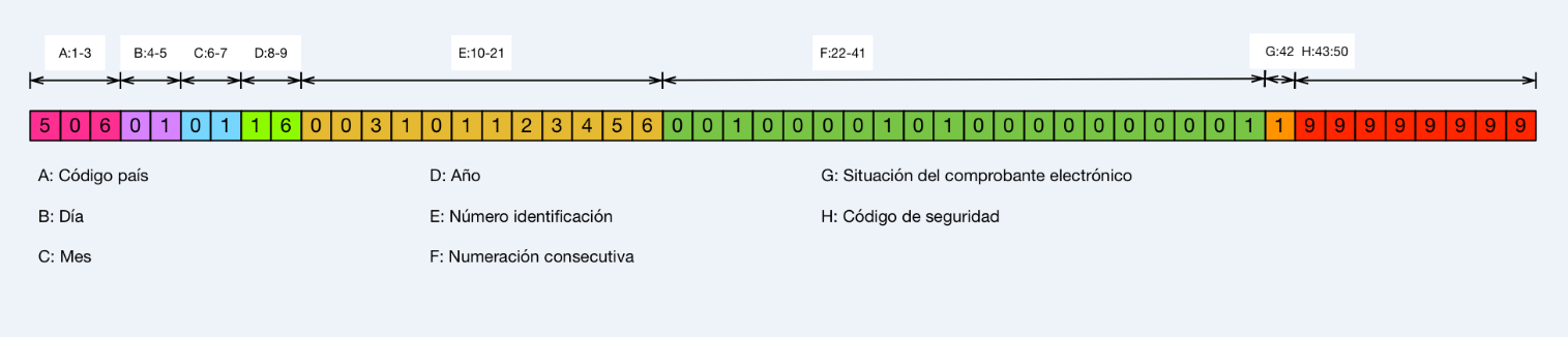 Formato de la clave de acceso para la Facturación Electrónica