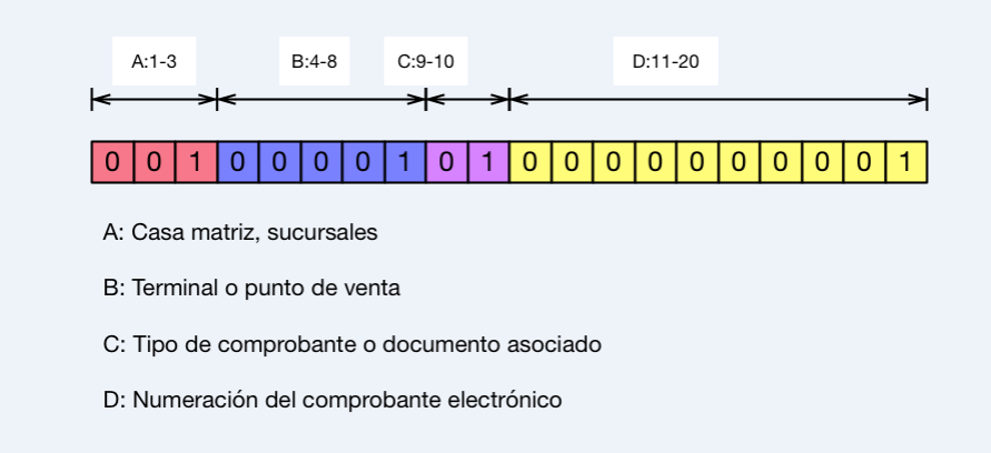 Numeración consecutiva de la Factura Electrónica en Costa Rica