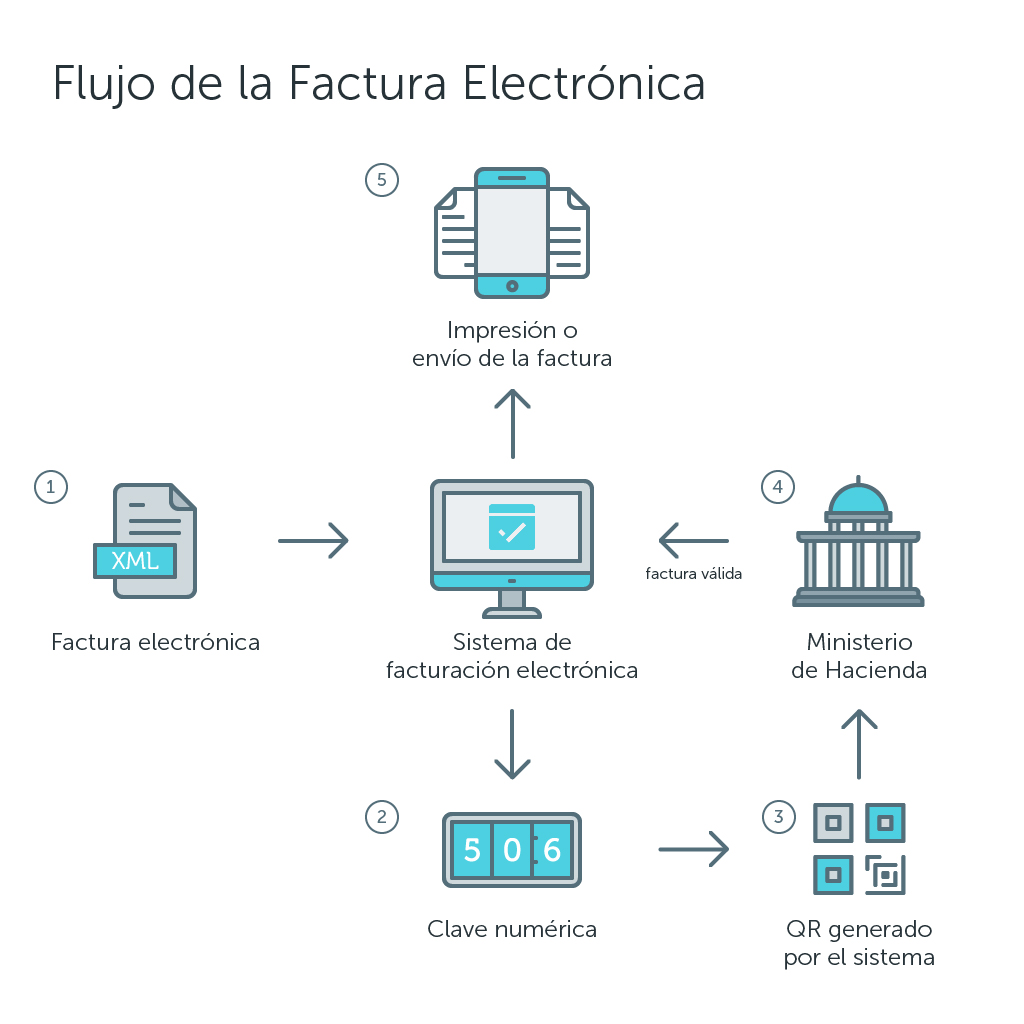 Flujo de la Factura Electrónica