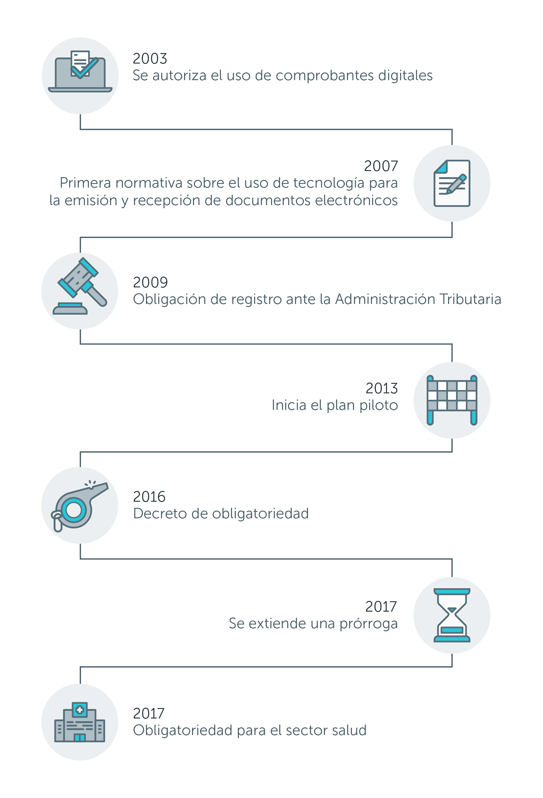 Línea de tiempo de la Factura Electrónica