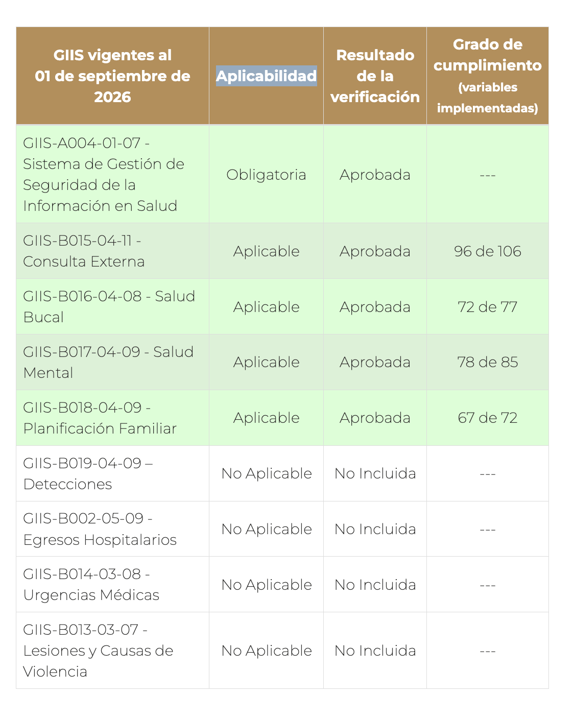 Guías GIIS aprobadas por HuliPractice: Consulta Externa, Salud Bucal, Salud Mental y Planificación Familiar