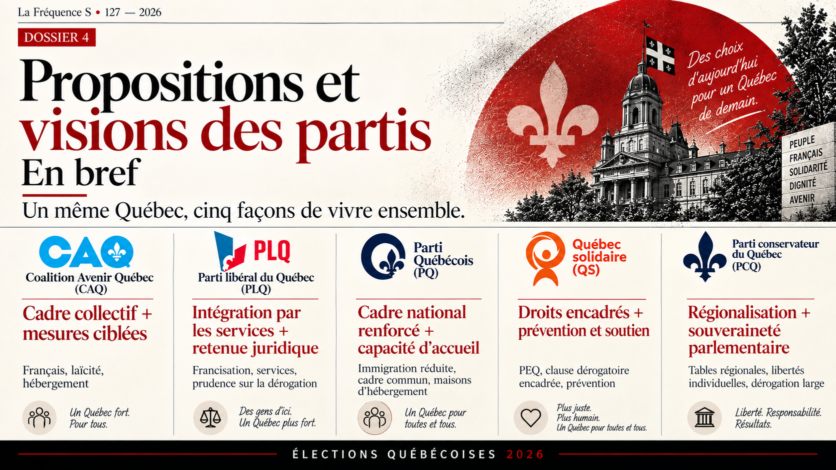 Dossier 4 : Propositions et visions des partis