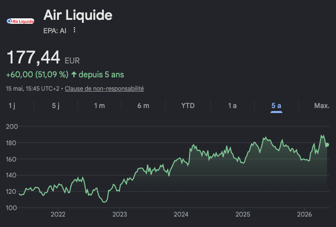 Cours de l'action Air Liquide (au 15 mai 2026)