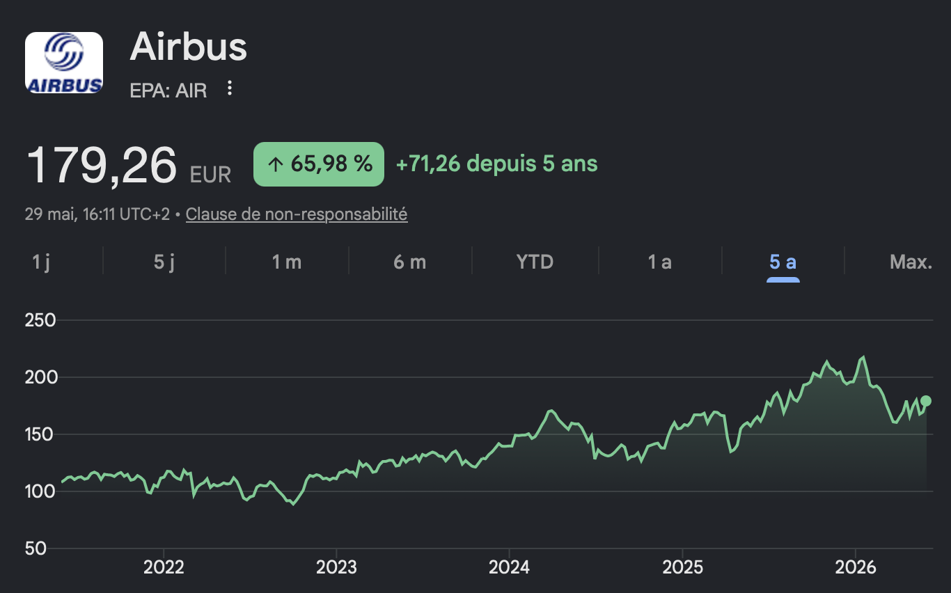 Cours de l'action Airbus au 29 mai 2026