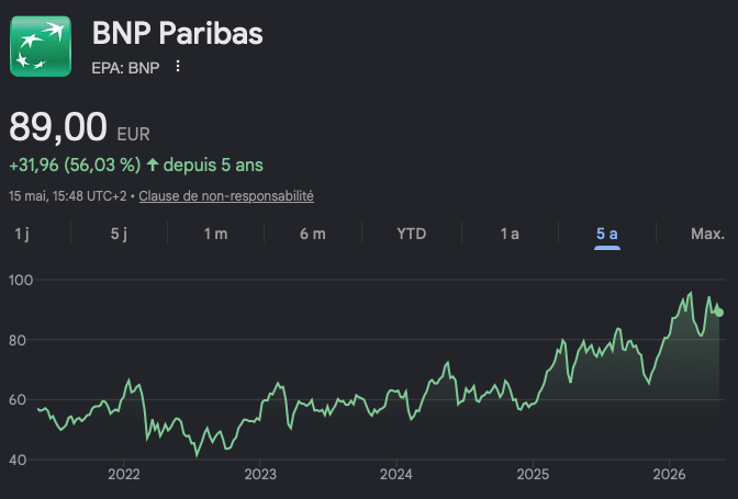 Cours de l'action BNP Paribas (au 15 mai 2026)