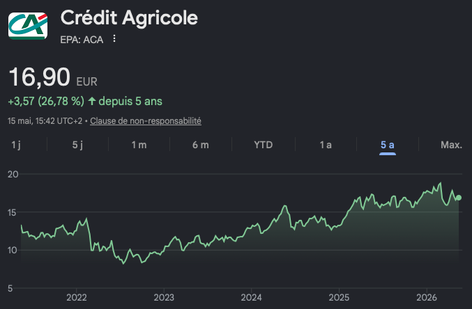 Cours de l'action Crédit Agricole (au 15 mai 2026)