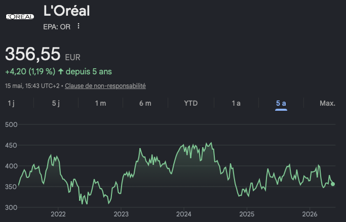 Cours de l'action L'Oréal (au 15 mai 2026)