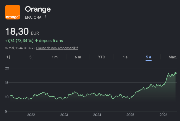 Cours de l'action Orange (au 15 mai 2026)