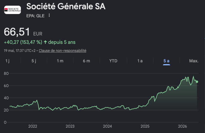 Cours de l'action Société Générale au 15 mai 2026