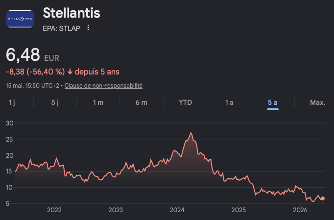 Cours de l'action Stellantis (au 15 mai 2026)