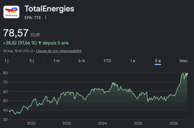Cours de l'action TotalEnergies (au 15 mai 2026)