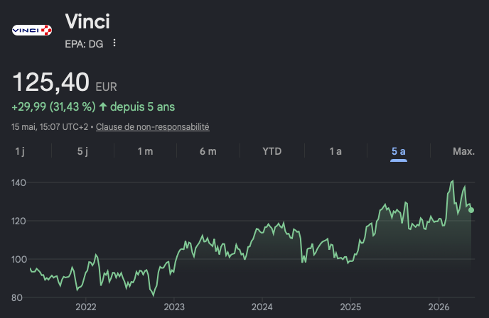 Cours de l'action Vinci au 15 mai 2026