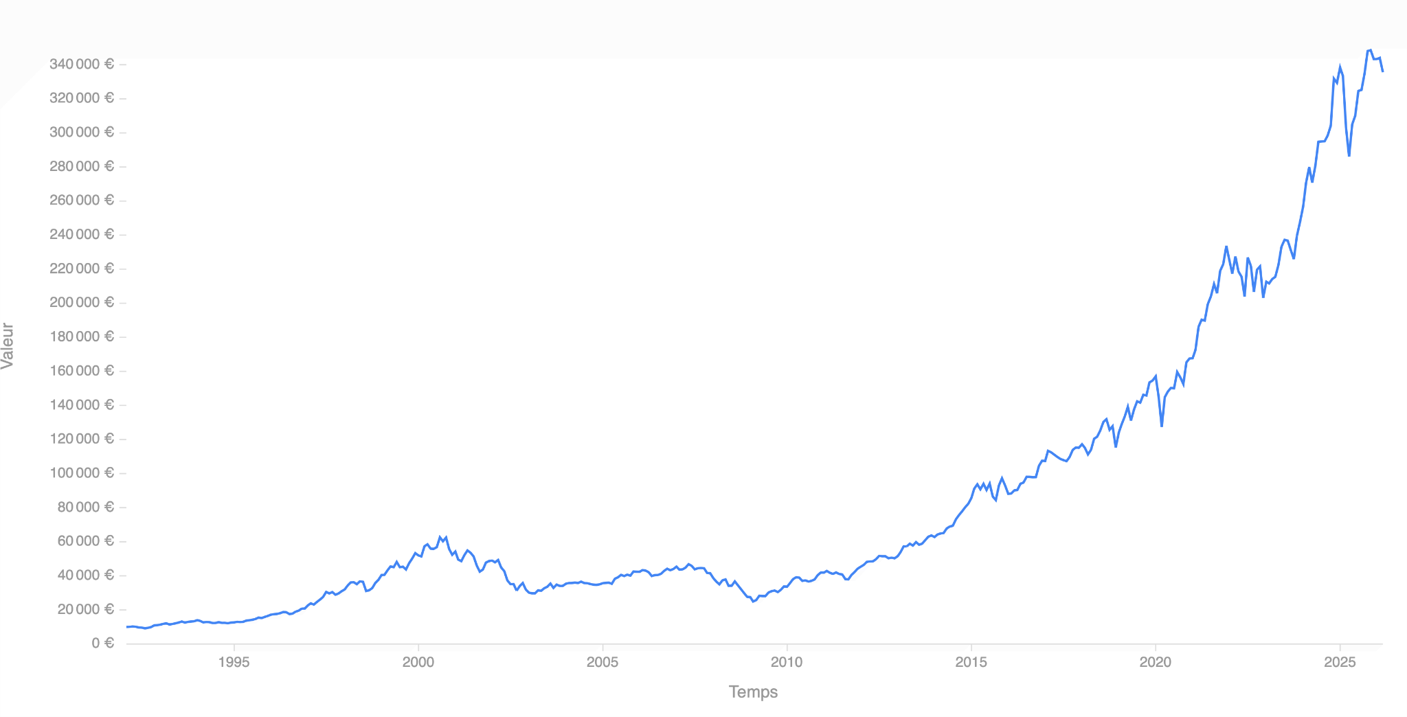 Performance historique du S&P 500