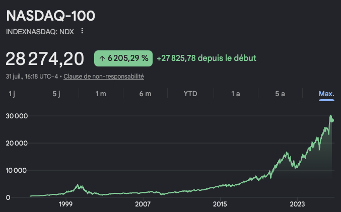 Performance du Nasdaq-100
