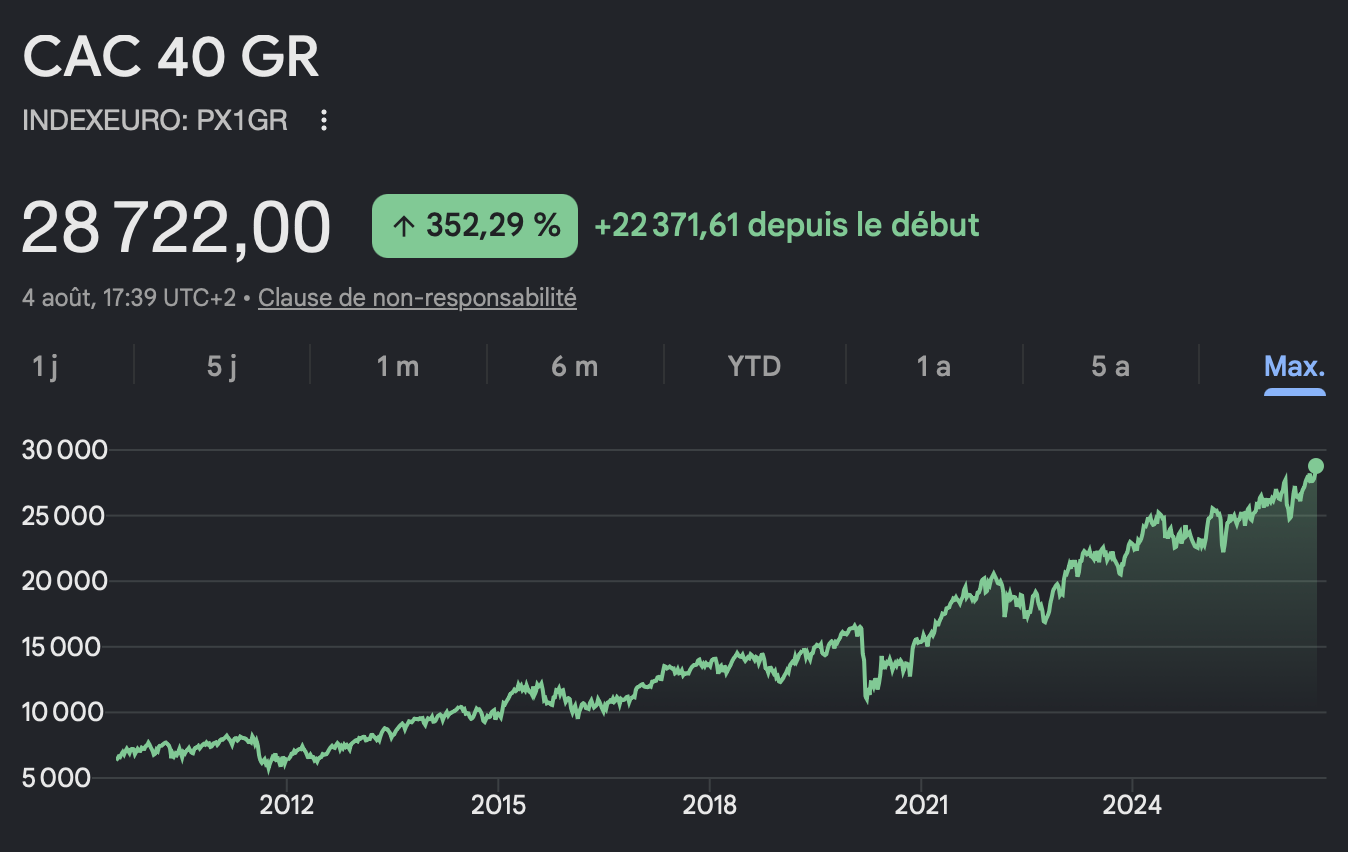 Performance du CAC 40 (04/08/2026)
