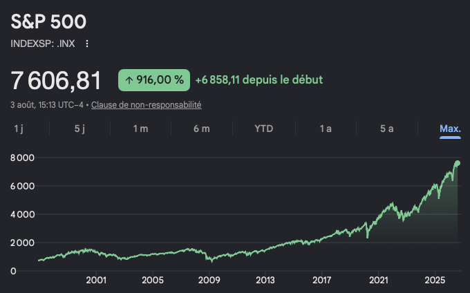 Performance du S&P 500 (août 2026)