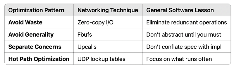 Part 1: Cut the Fat — Timeless Optimisation Lessons from Networking Systems