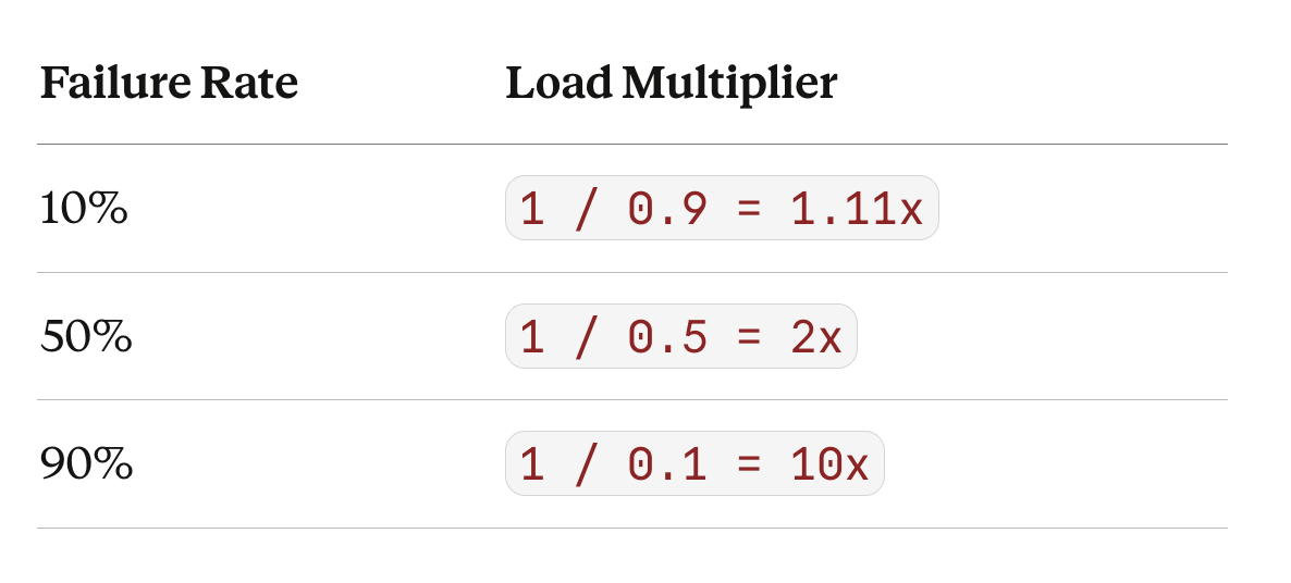 Designing Retries Without Taking Down Your System