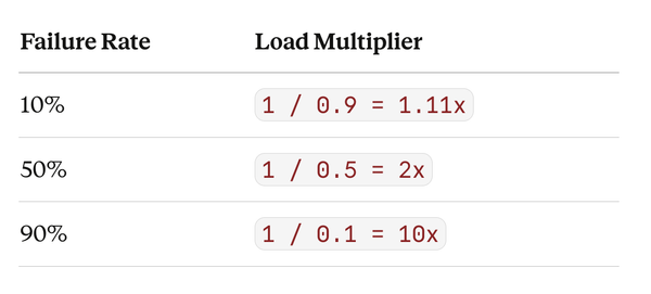 Designing Retries Without Taking Down Your System