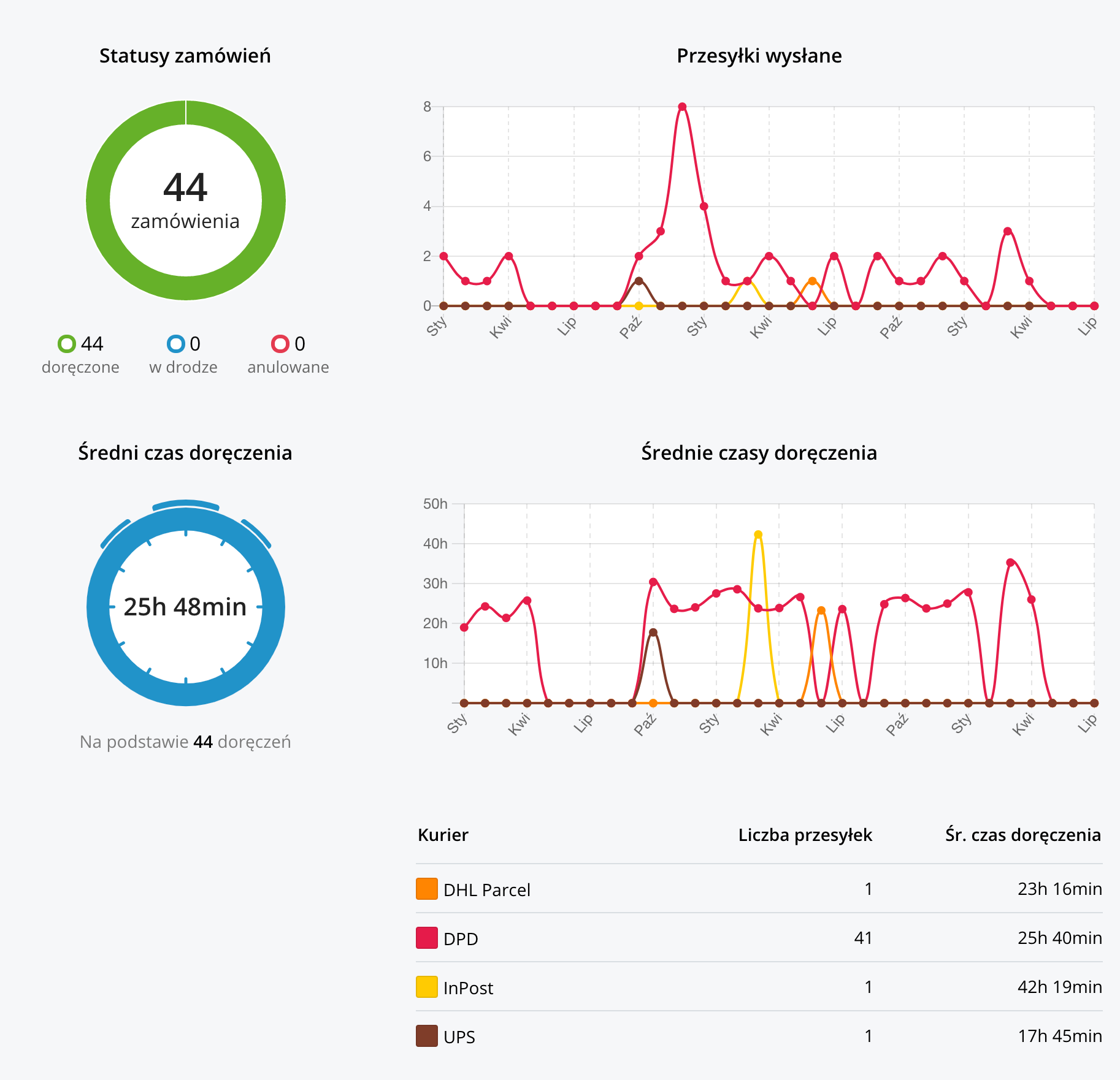 Jak analiza Business Intelligence może wpłynąć na łańcuchy dostaw i doświadczenia ostatniej mili