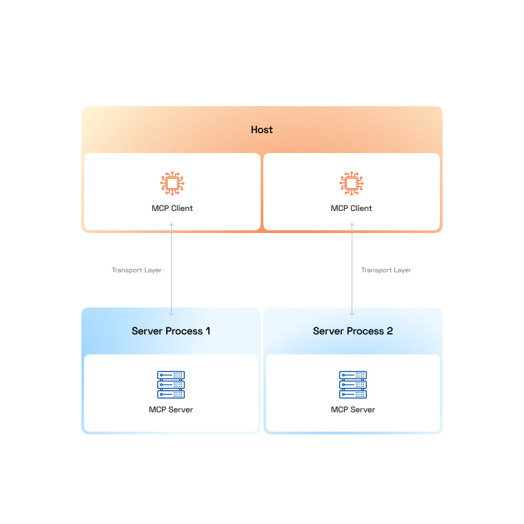 Jak działają serwery w standardzie Model Context Protocol