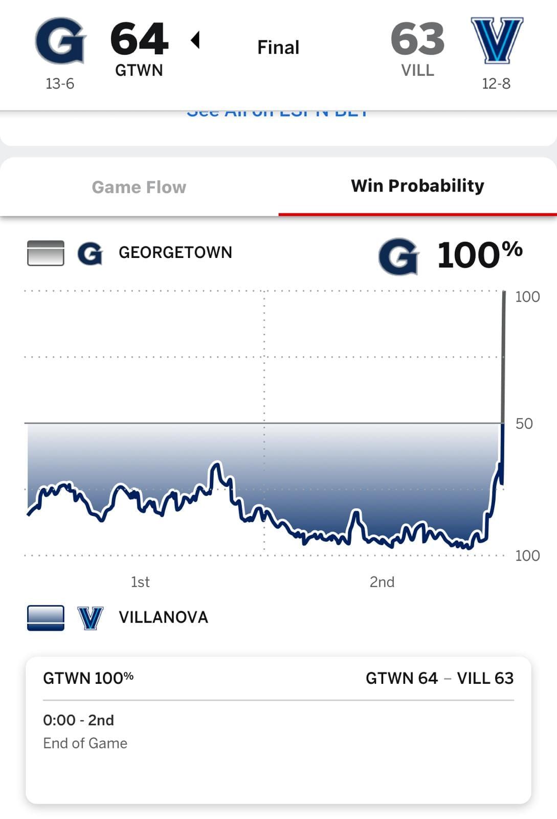"HOLY SHIT:"  Hoyas steal one at Villanova
