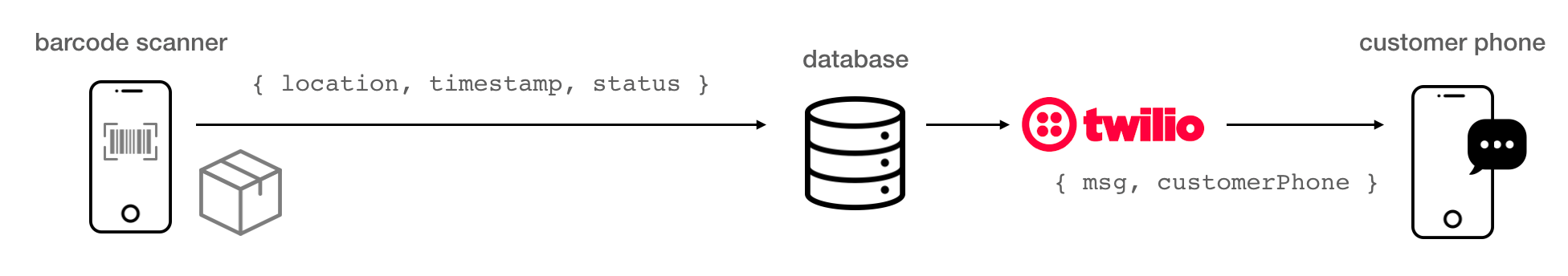 track and trace system architecture using the twilio API