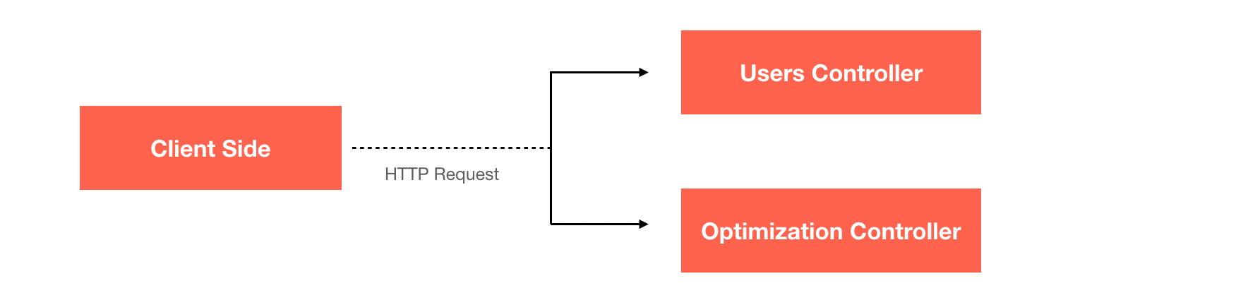 nodejs controller handling flow