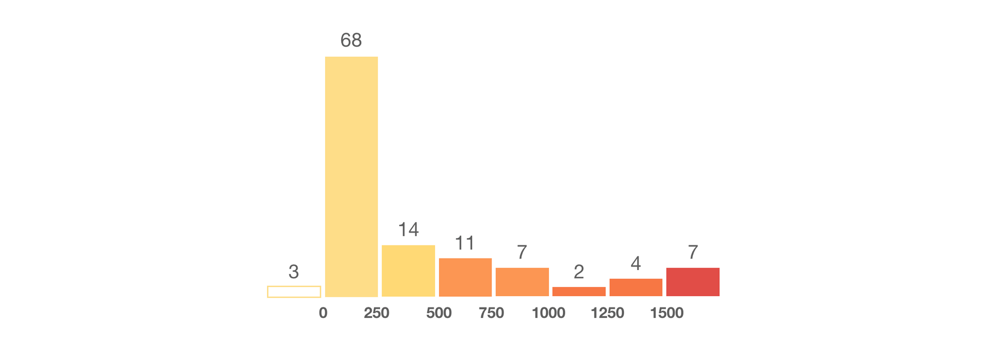Distribution of taxi demand per h3 cell at level 7