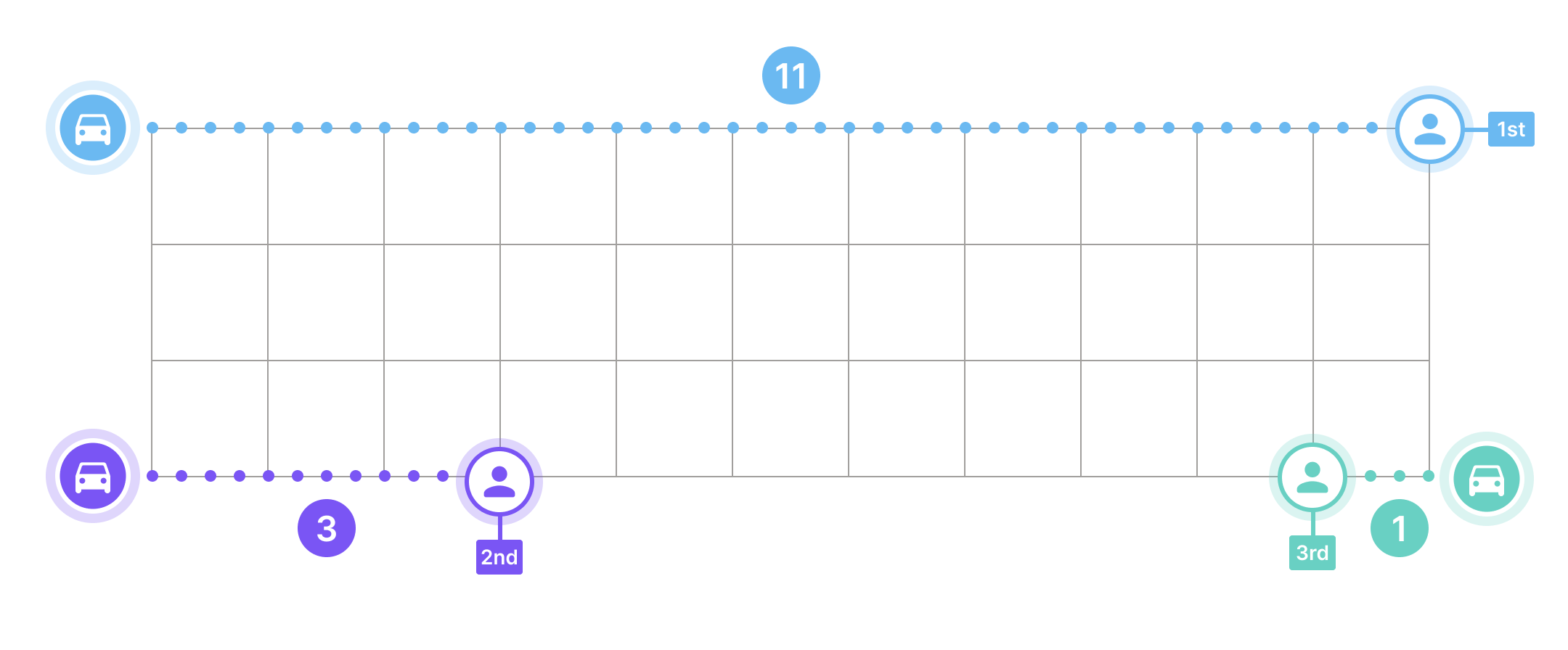 Optimal solution identical to what would be returned by the routes preferred computeroutematrix API