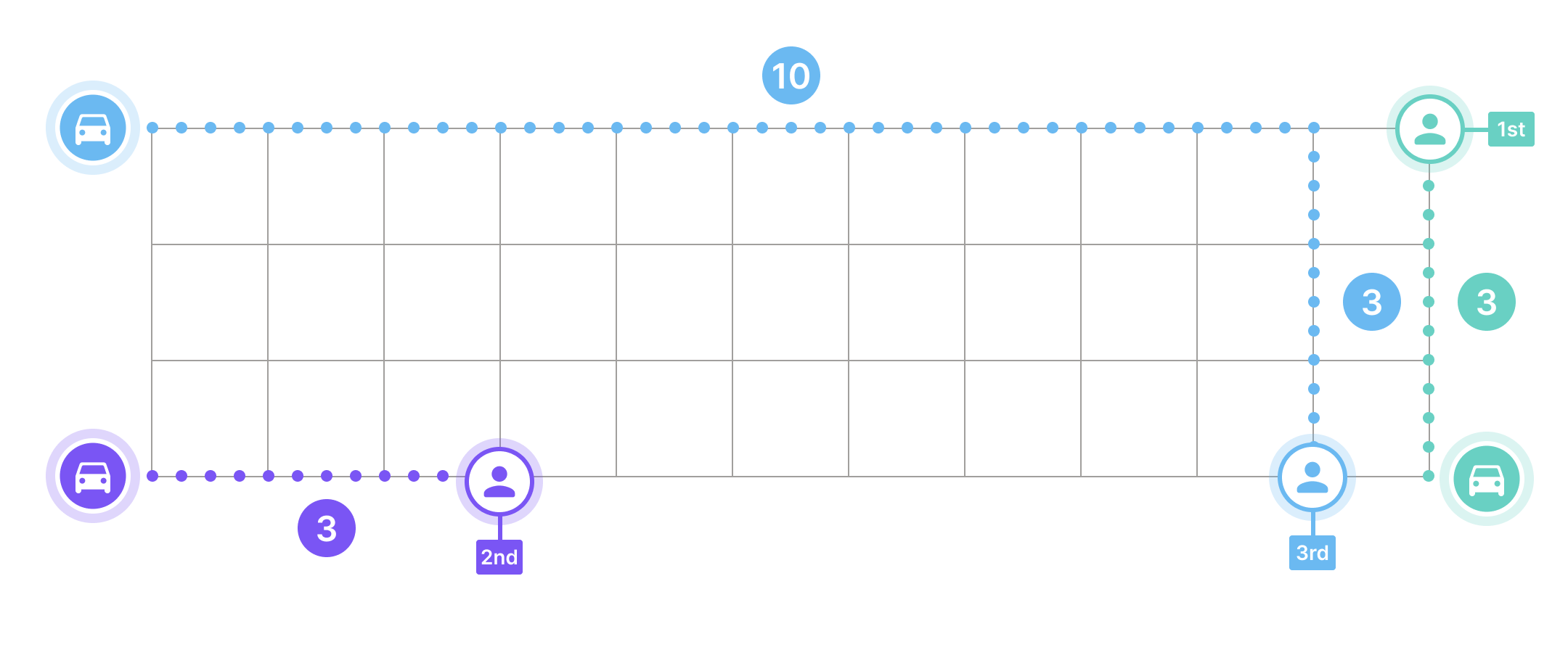 Sub optimal solution not generated by the routes preferred computeroutematrix API