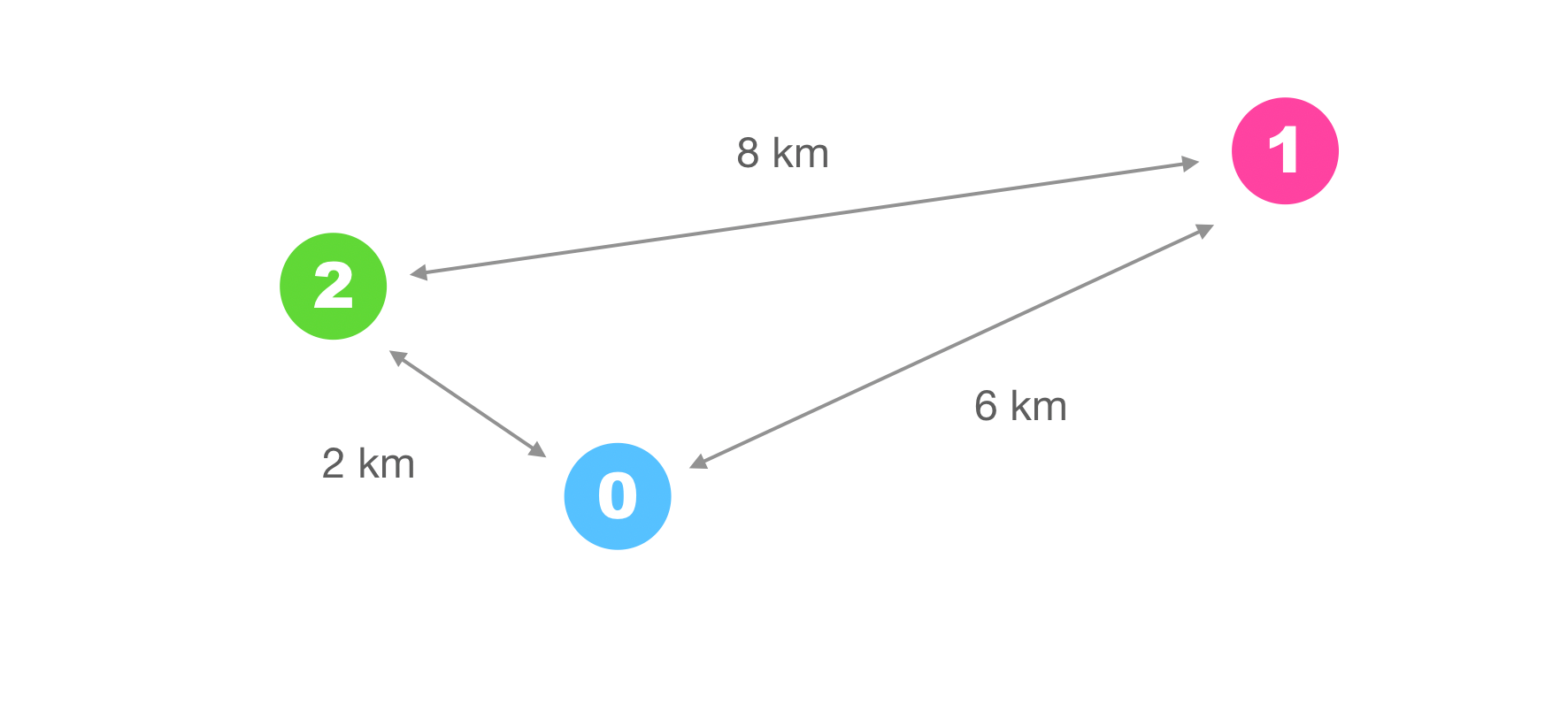 Distance matrix from the OSRM Table API represented as a graph