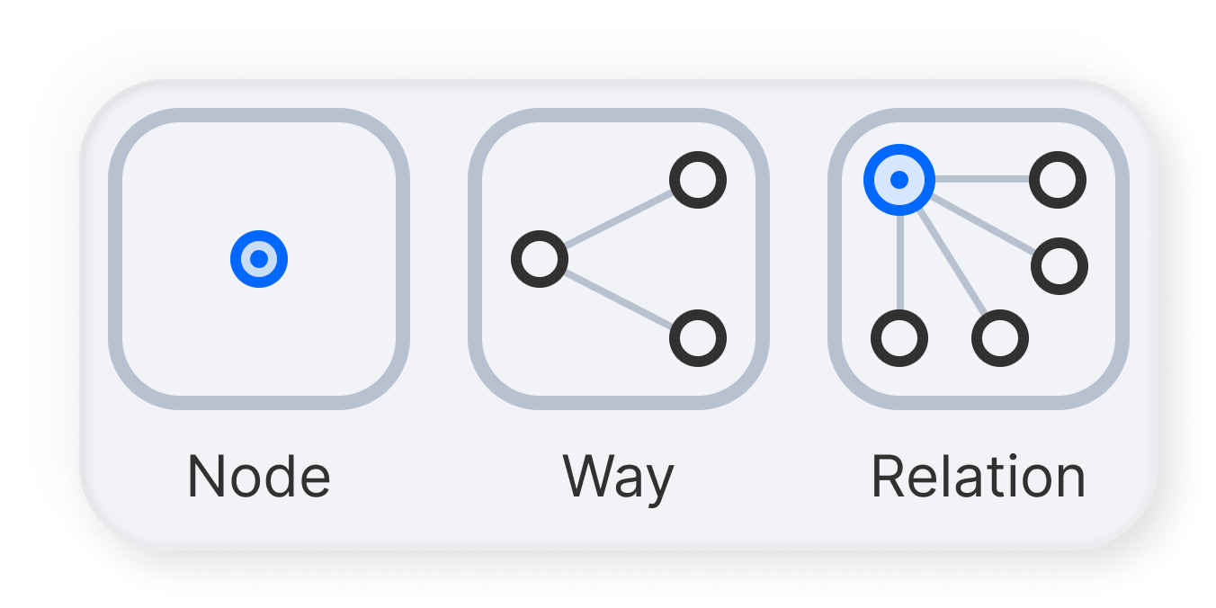 Nodes, ways and relation data structure used in OpenStreetMap OSM