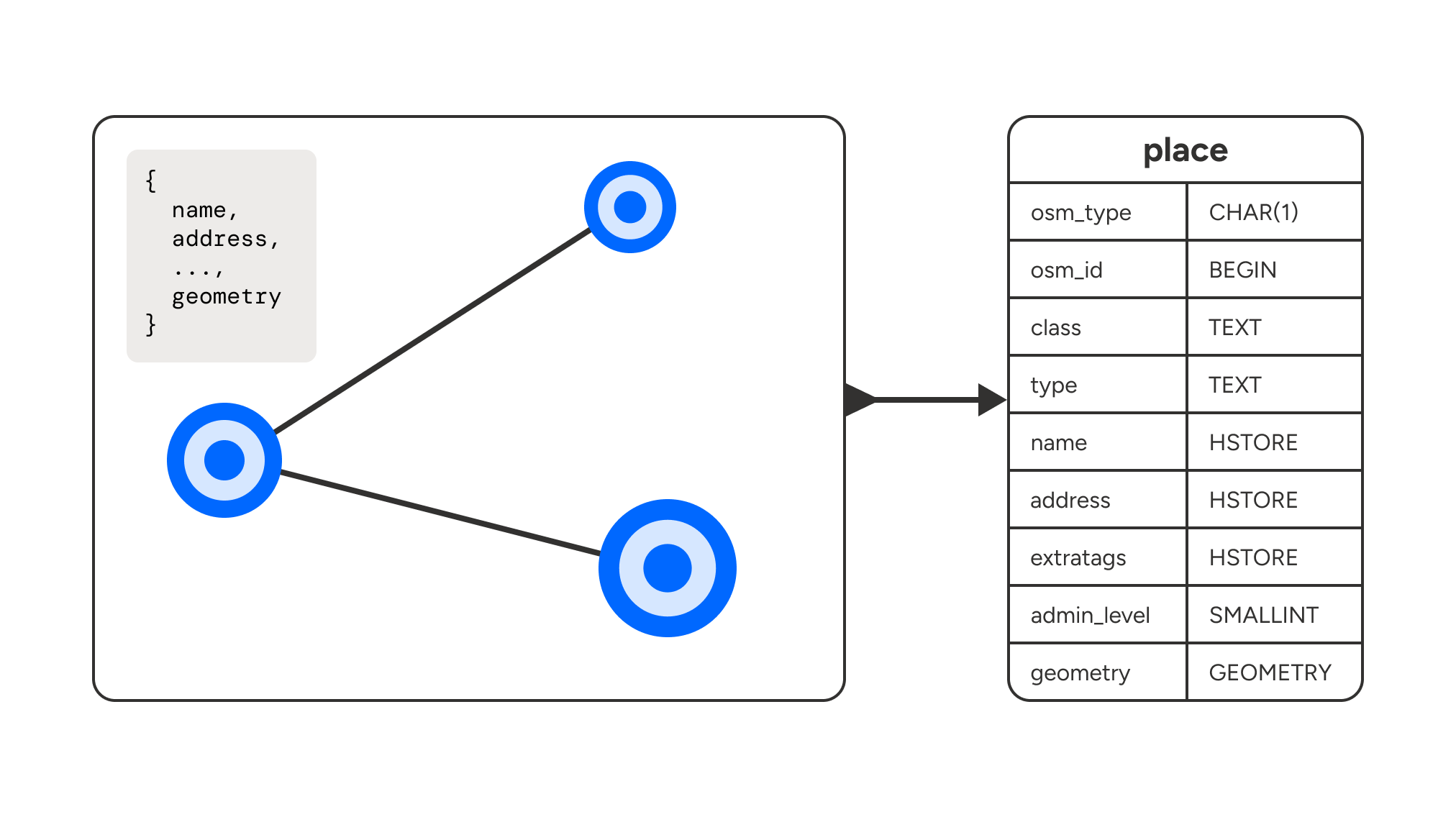 Nominatim works by extracting place data from OpenStreetMap turning it into a free geocoder