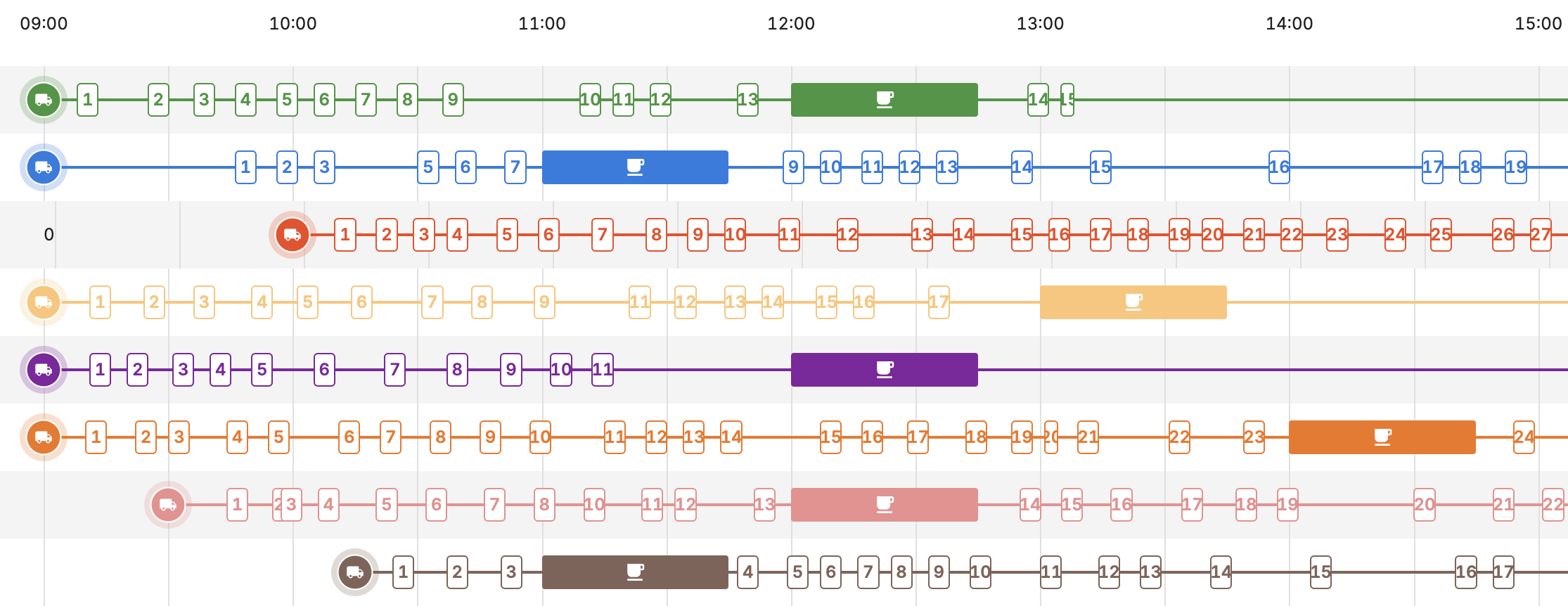Driver breaks (coffee icon) shown on a gantt chart