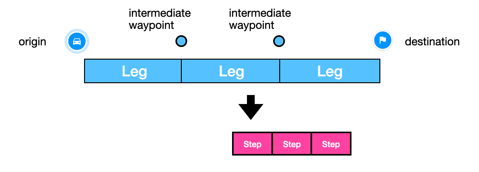Waypoints, legs and steps included in each route returned by the Routes API