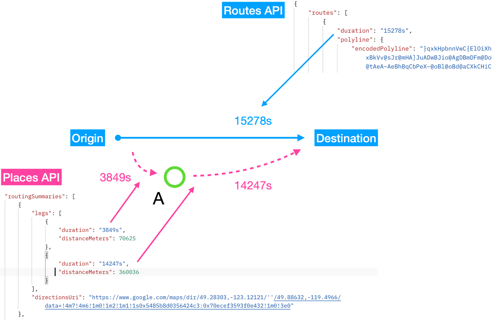 Calculating the detour duration using the routingSummaries object