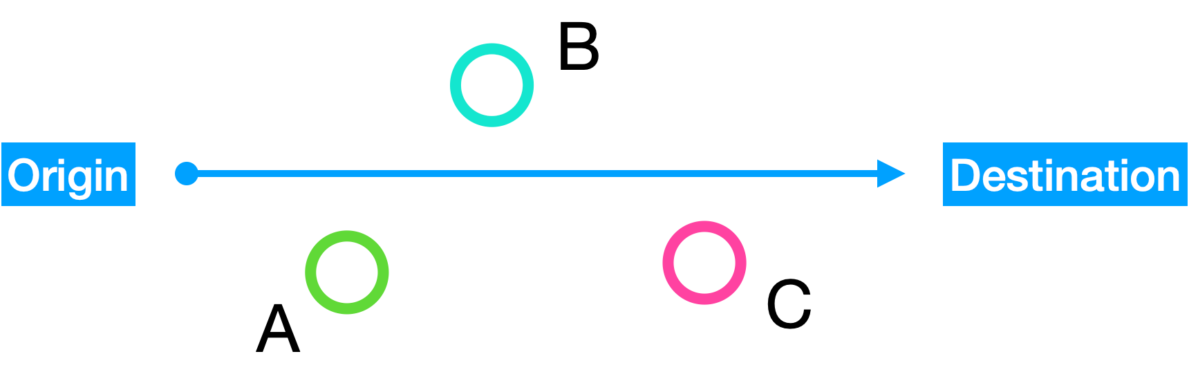 Stops A, B and C along a route