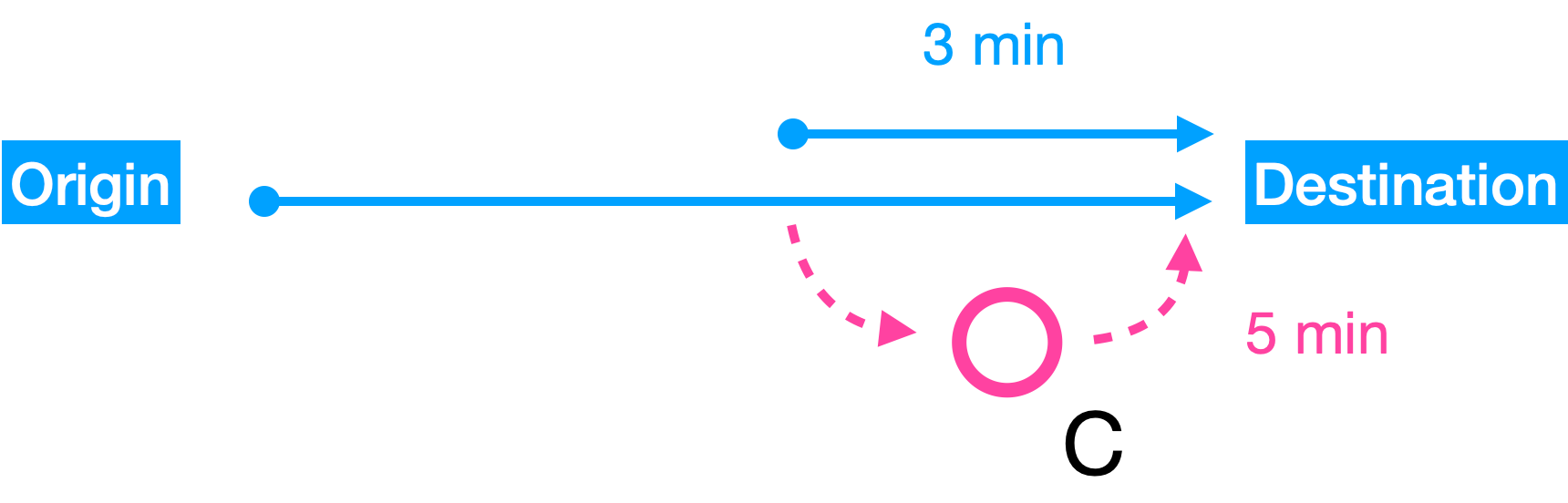 Detour calculation for stops along a route