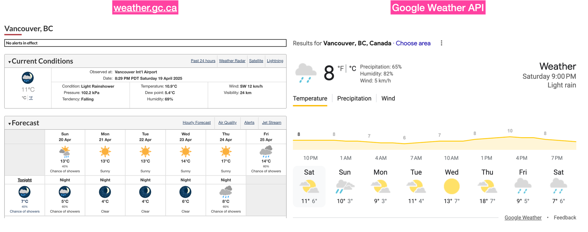Environment Canada vs Google Weather API
