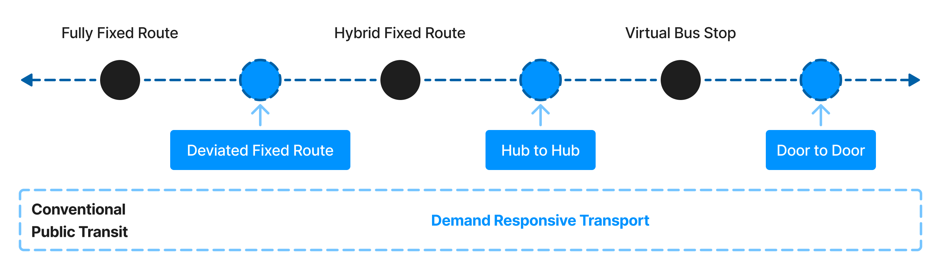 The range of different demand responsive transport modes