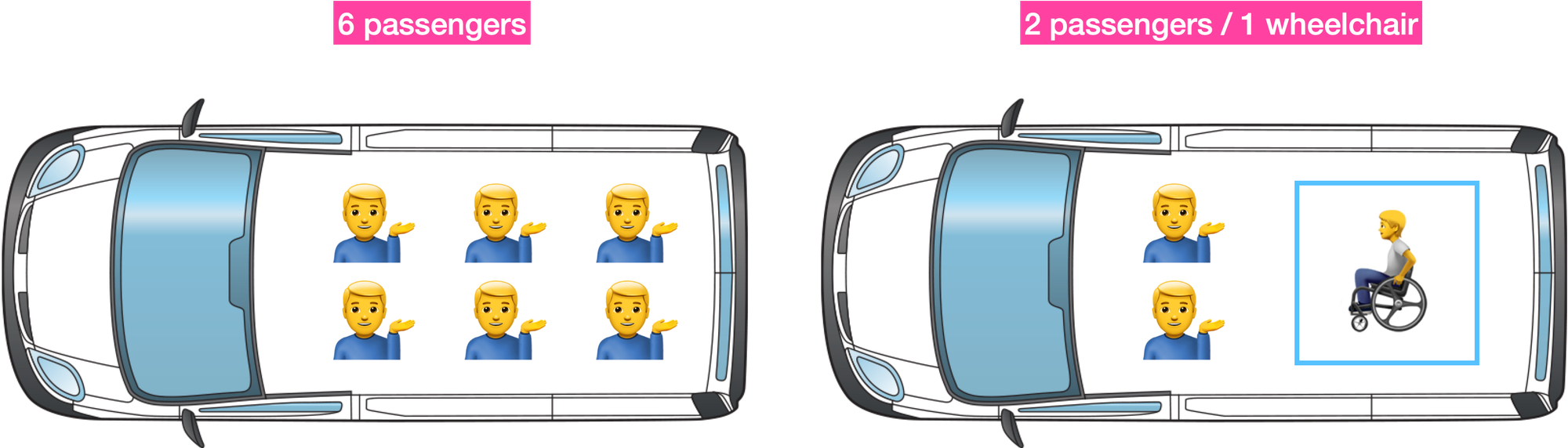Using multiple loads and capacities to handle wheelchair transportation
