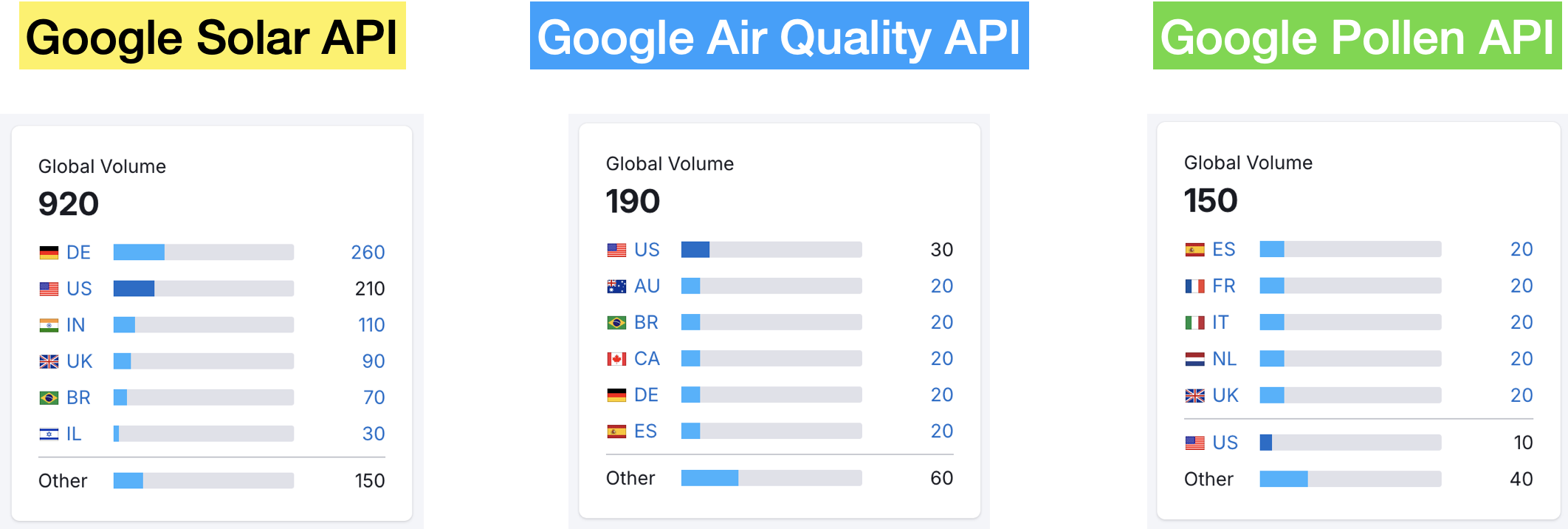 The search frequency of the Google Solar API compared to two other Google Maps APIs